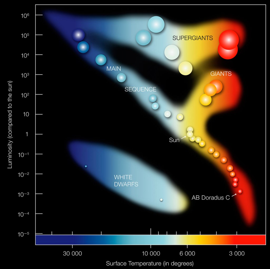HR-diagrammi. Tähtien luminositeetti pintalämpötilan funktiona. ESA:n kuva