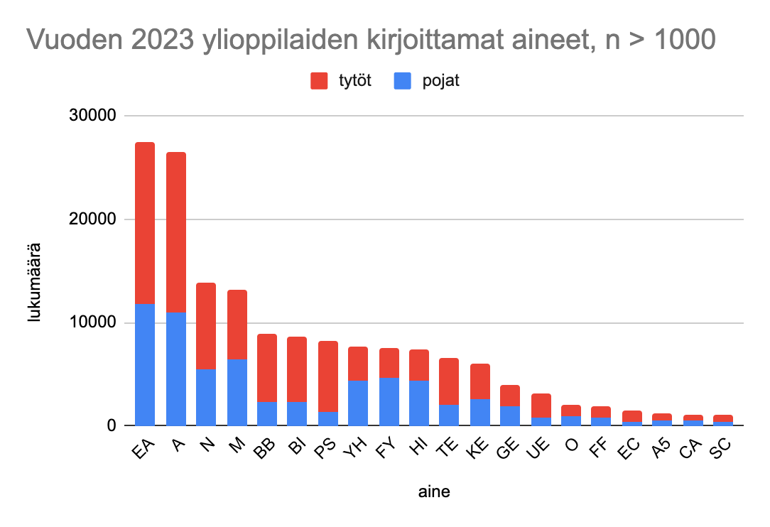 2023 kirjoitetut aineet jakauma