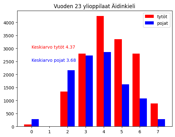 2023 äidinkieli arvosanajakauma