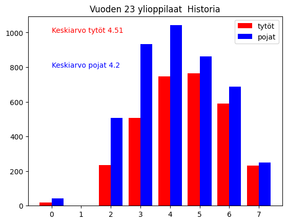 2023 historia arvosanajakauma