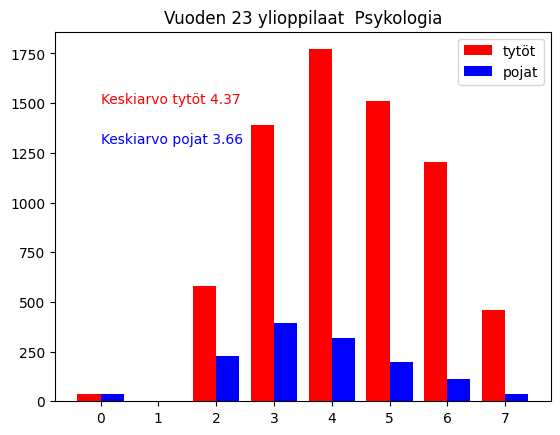 2023 psykologia arvosanajakauma