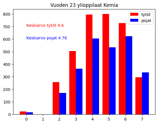 2023 kemia arvosanajakauma