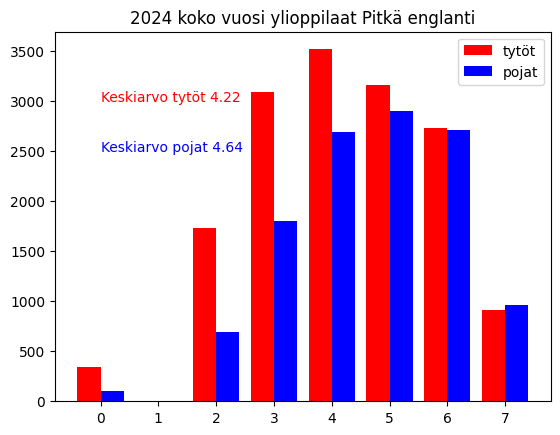 2024 ylioppilaiden jakaumia – tytöt kukkasia ja pojat koiranhännän&nbsp;tupsukoita