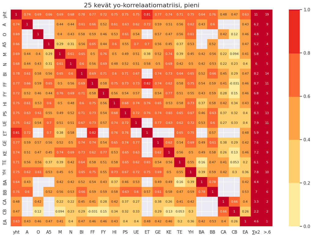 Kevään 2025 ylioppilaiden arvosanojen korrelaatiomatriisi