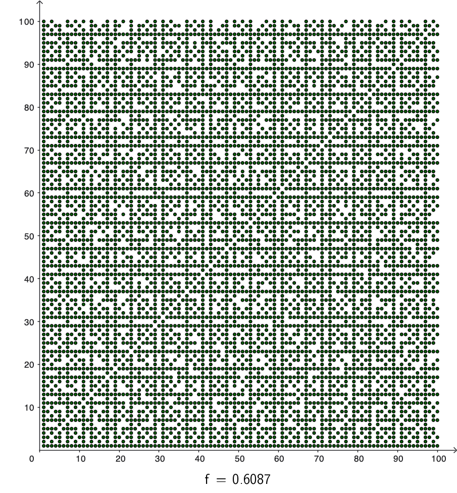 Pistekaavio, jossa x-akselilla arvot 1-100 ja y-akselilla arvot 1-100. Pisteiden tiheys on tasainen ja kaaviossa esitetty suhe f = 0.6087.