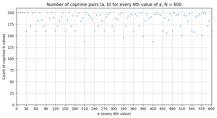 Scatter plot showing the number of coprime pairs (a, b) for every sixth value of a, with N set to 600. The x-axis represents the values of a, while the y-axis indicates the count of coprime b values.