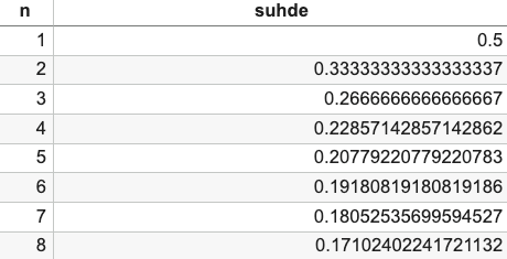 Taulukko, jossa on kaksi saraketta: 'n' ja 'suhde', esittäen suhteellisia arvoja eri n-arvoille.
