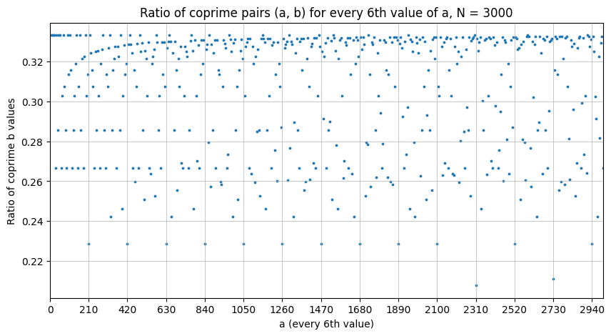 Scatter plot showing the ratio of coprime pairs (a, b) for every sixth value of a with N set to 3000. The x-axis represents the values of a, while the y-axis indicates the corresponding ratio of coprime b values.