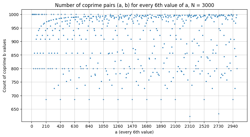 Kuvaaja, joka esittää coprime-parien (a, b) määrän jokaiselle kuudennelle a:n arvolla, kun N = 3000.