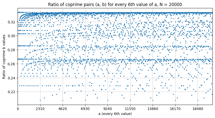 Kuvaaja, joka esittää coprime-parien (a, b) suhdetta jokaiselle kuudennelle a:n arvolla, kun N = 20000.