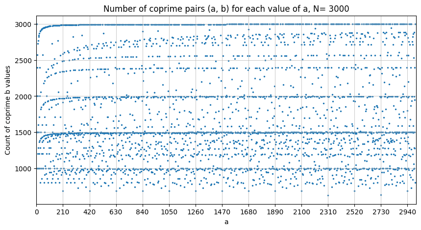 Kuvaaja, joka esittää koprimääräparien (a, b) lukumäärän eri a-arvoille, N=3000. X-akselilla a-arvot ja Y-akselilla koprimääräisten b-arvojen lukumäärä.