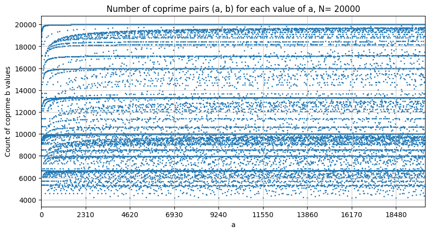 Kuvaaja, joka näyttää koprimaariparien (a, b) lukumäärän eri arvoille a:lle, kun N = 20000.