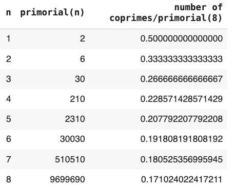 Taulukko, jossa on sarakkeet n, primorial(n) ja koprimien määrä / primorial(8) eri n-arvoille.