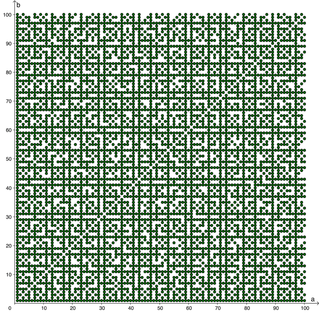 Kuvaajassa on pistemäisiä merkintöjä, jotka esittävät lukuparien (a, b) suhteita, kun a ja b ovat arvoja 1 - 100. Pisteet on merkitty eri väreillä osoittamaan, että niillä ei ole yhteisiä tekijöitä.