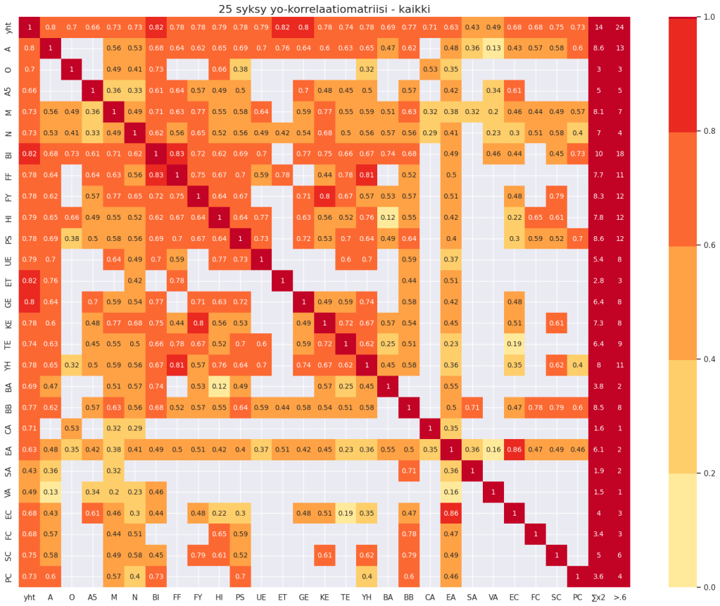 Korrelaatiomatriisi syksyn 2025 ylioppilaiden arvosanoista, joka kuvaa eri aineiden välisiä suhteita ja korrelaatioita.