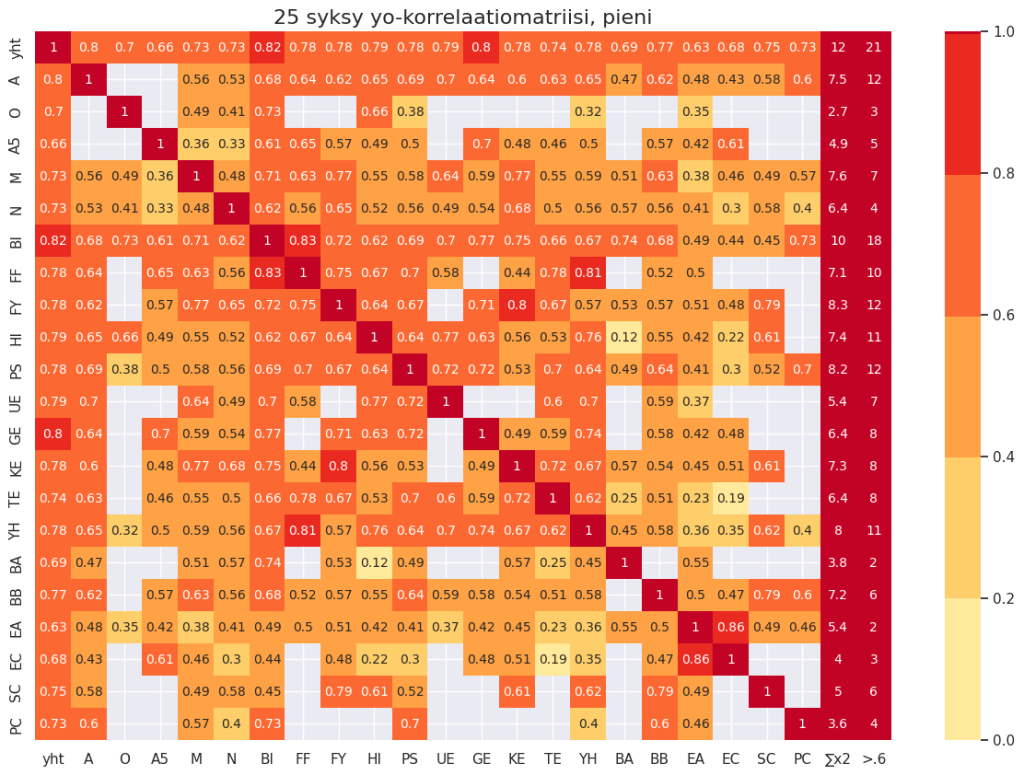 Korrelaatiomatriisi syksyn 2025 ylioppilaiden arvosanoista, demonstrating correlations between various subjects.