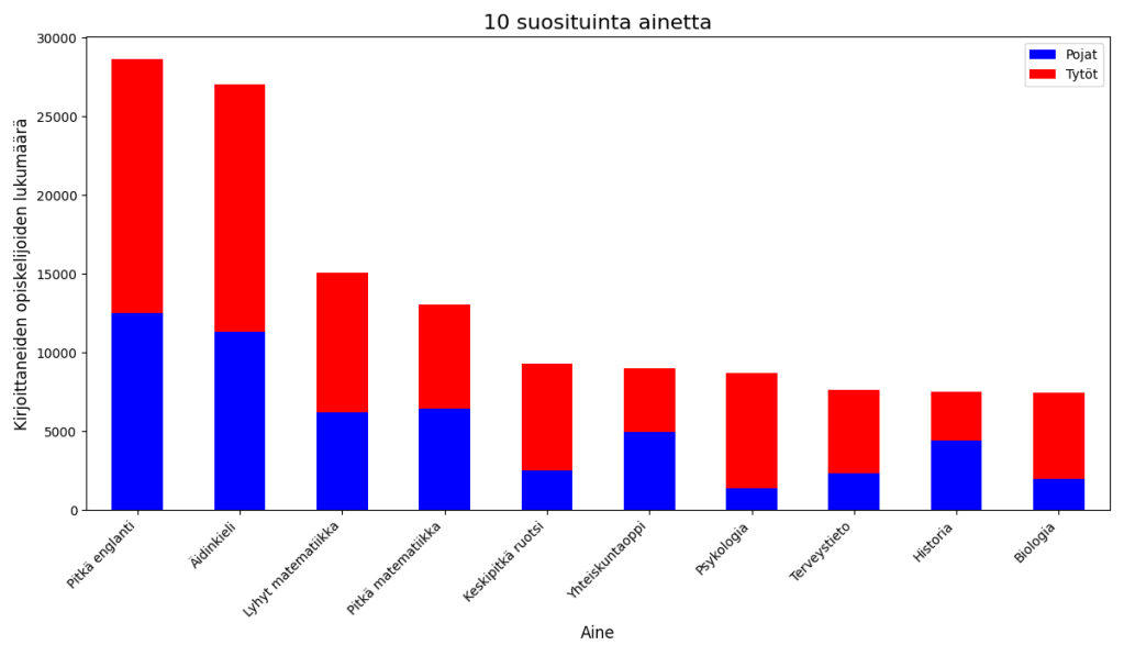 Pylväsdiagrammi, joka näyttää kymmenen suosituimman aineen opiskelijoiden lukumäärät tytöille (punainen) ja pojille (sininen) Suomessa.