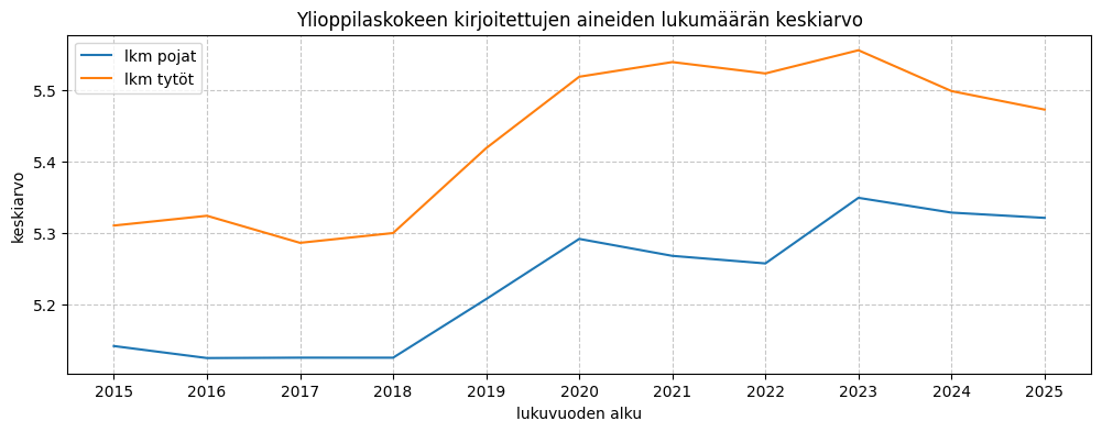 Ylioppilaskokeen kirjoitettujen aineiden lukumäärän keskiarvo pojilla ja tytöillä vuosien 2015-2025 aikana. Kuvassa näkyy sininen viiva poikien keskiarvon ja oranssi tyttöjen keskiarvon kehitys.