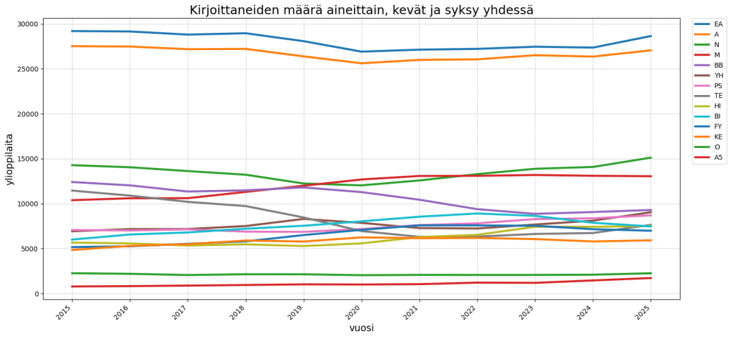 Kuvaaja, joka esittää kirjoitettujen aineiden määrän ylioppilaskokeissa eri vuosina, vertailee kevään ja syksyn tuloksia. X-akselilla on vuosi ja Y-akselilla ylioppilaiden määrä. Eri aineet on merkitty eri väreillä.