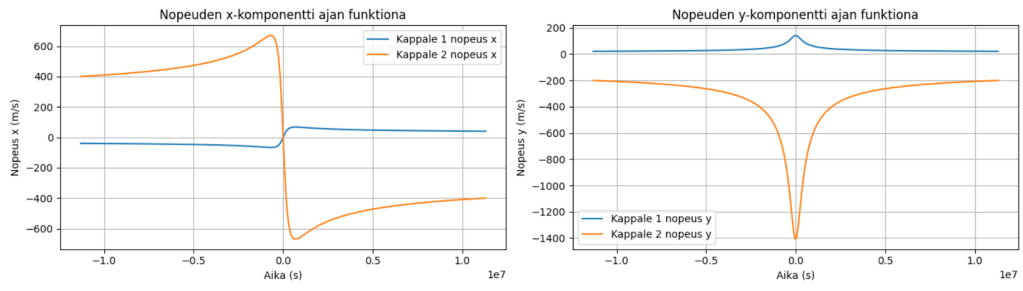 Kaavio nopeuden x-komponentista ajan funktiona, vasemmalla, esittää kahden kappaleen nopeuden x-arvot. Oikealla on kaavio nopeuden y-komponentista ajan funktiona, vertaillen samaa kahta kappaletta.
