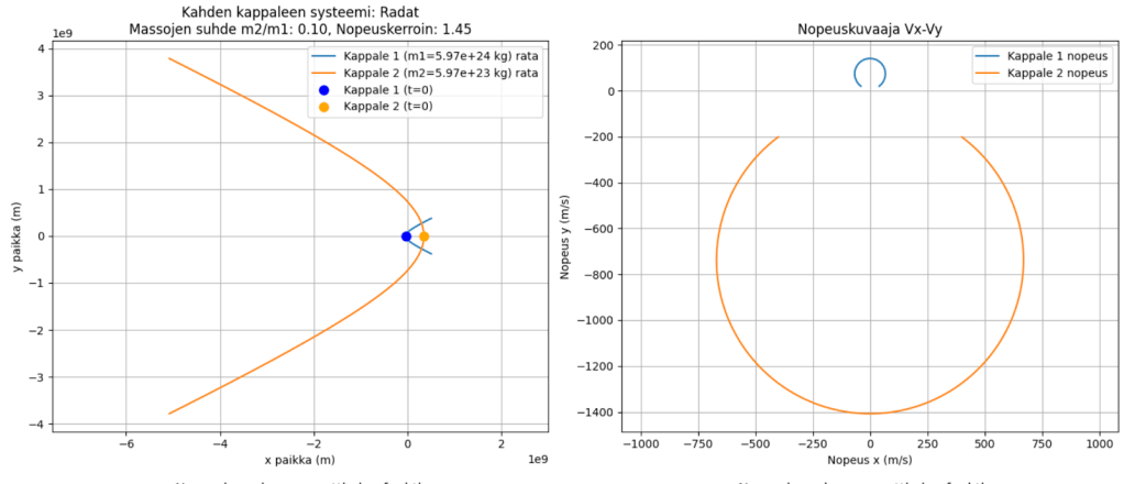 Kahden kappaleen järjestelmän graafit, joissa esitetään radat, massa suhde ja nopeuskuvaja Vx-Vy.