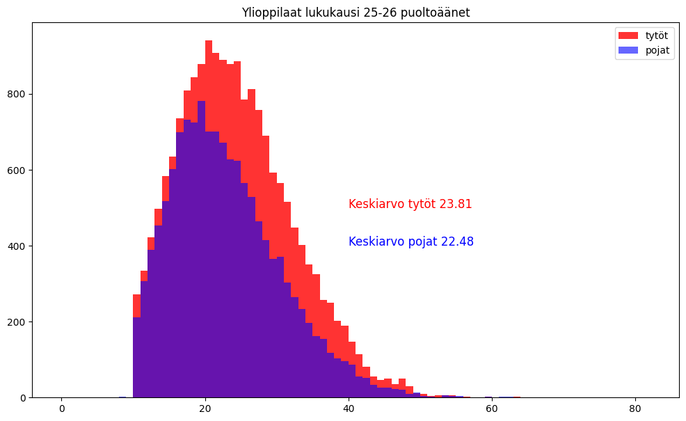 image Stacked histogram comparing half-tone voice counts of male and female university students aged 25-26, with females in red and males in blue and their average values labeled