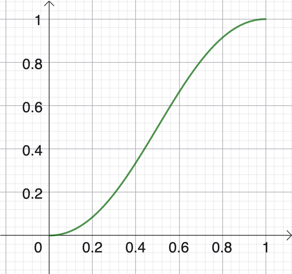 Graph showing an S-shaped sigmoid curve increasing from 0 to 1 between x values 0 and 1
