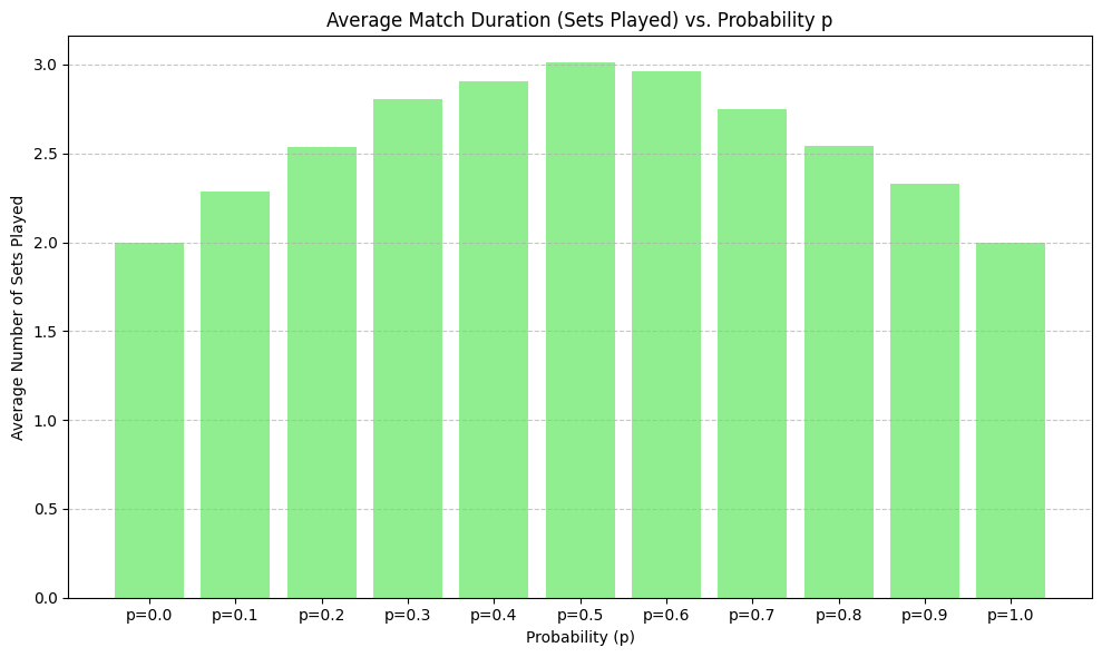 image Bar chart showing average match duration in sets played with probabilities from 0 to 1, peaking around p=0.5