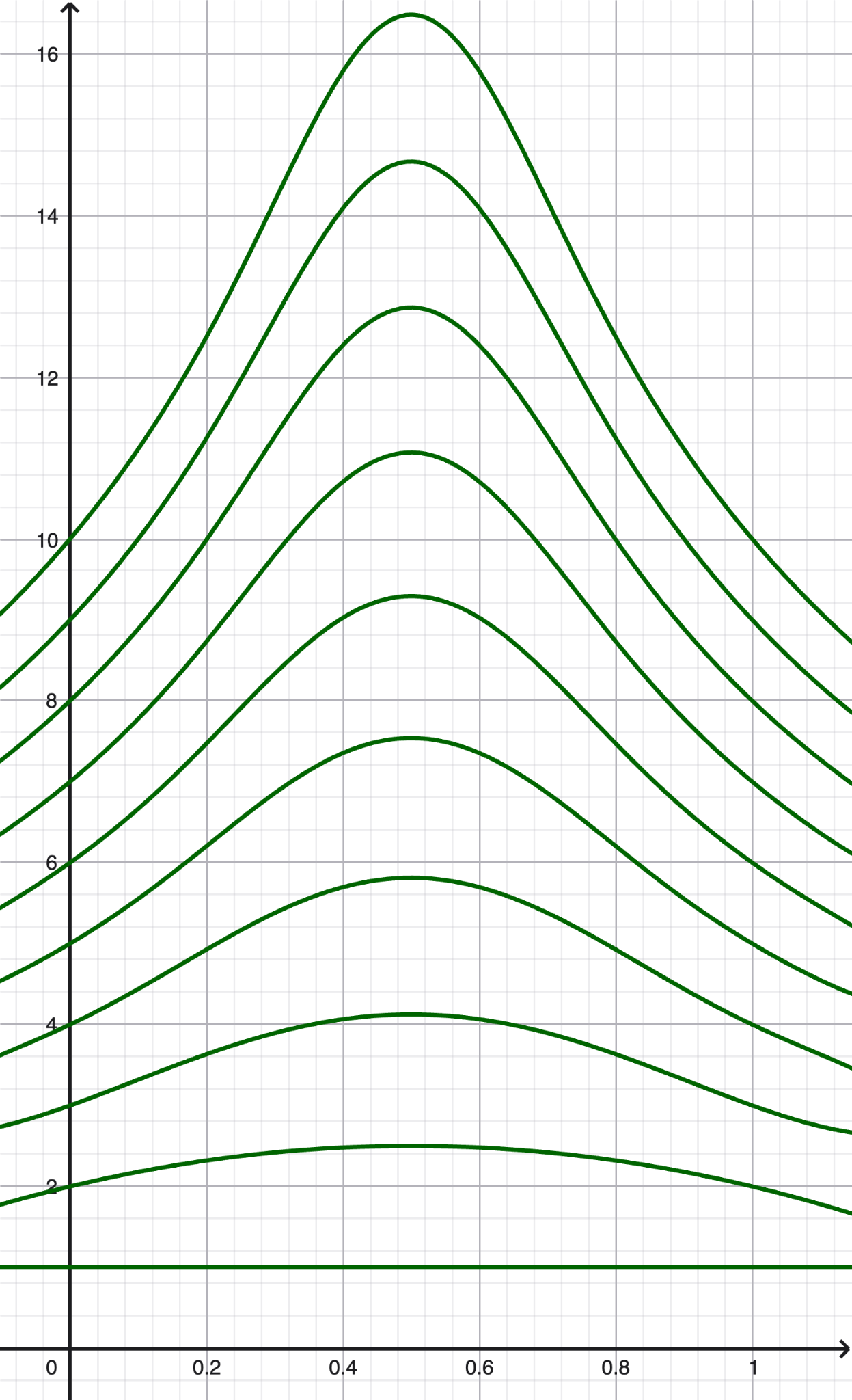Graph with multiple green curves peaking near x=0.5 and y values from 1 to 16