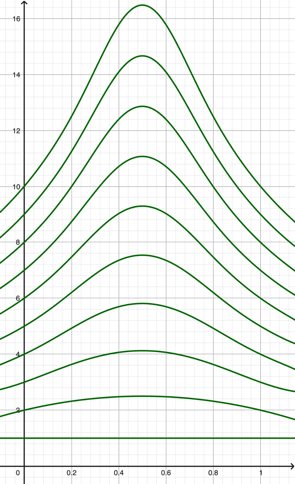 Graph with multiple green curves peaking near x=0.5 and y values from 1 to 16