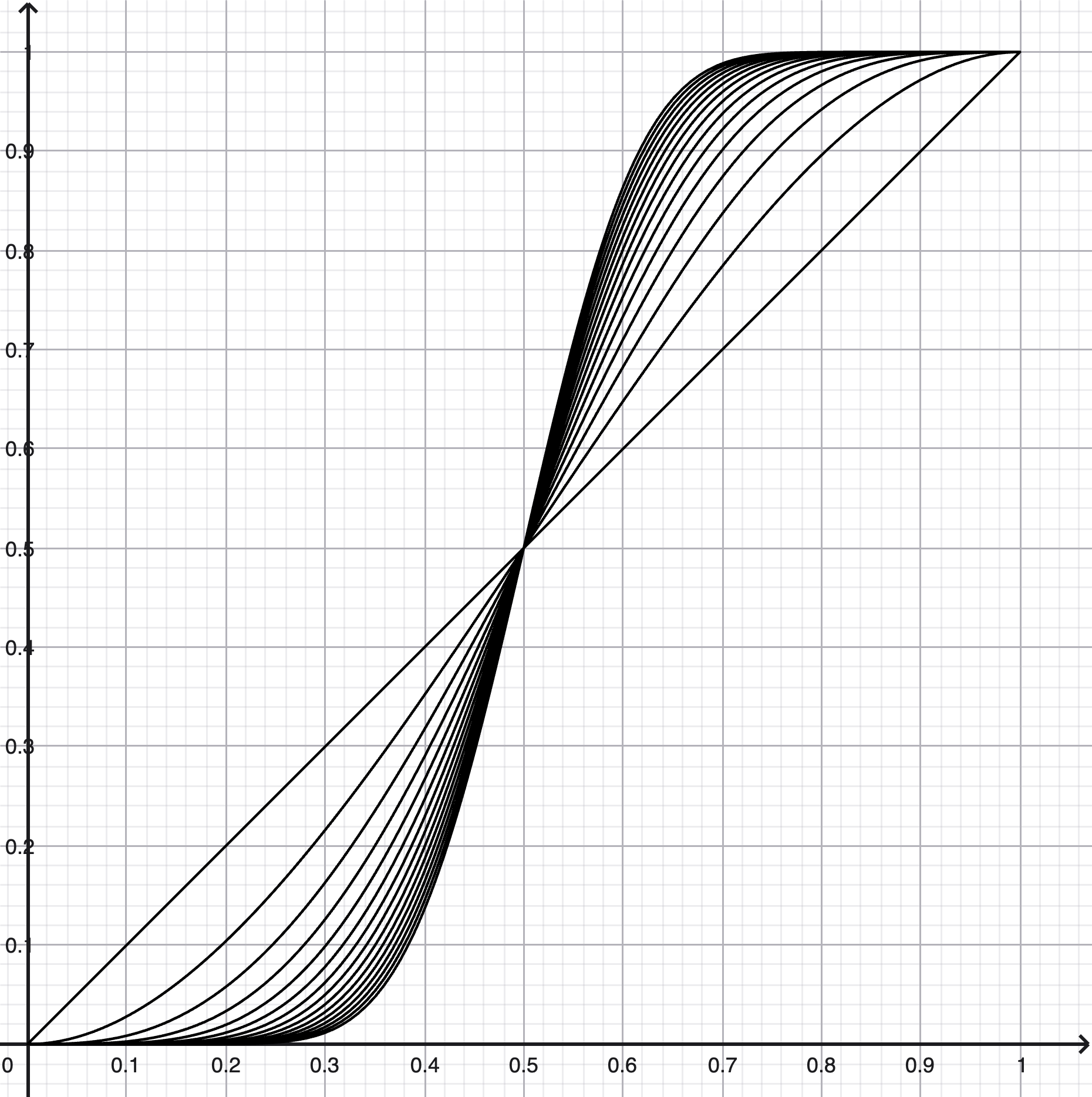 image Graph showing multiple sigmoid curves from (0,0) through (0.5,0.5) to (1,1), with a diagonal reference line